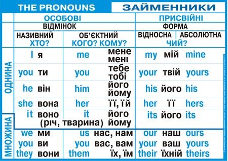 Redfox Homeschool Особові займенники в англійській мові (Personal ...
